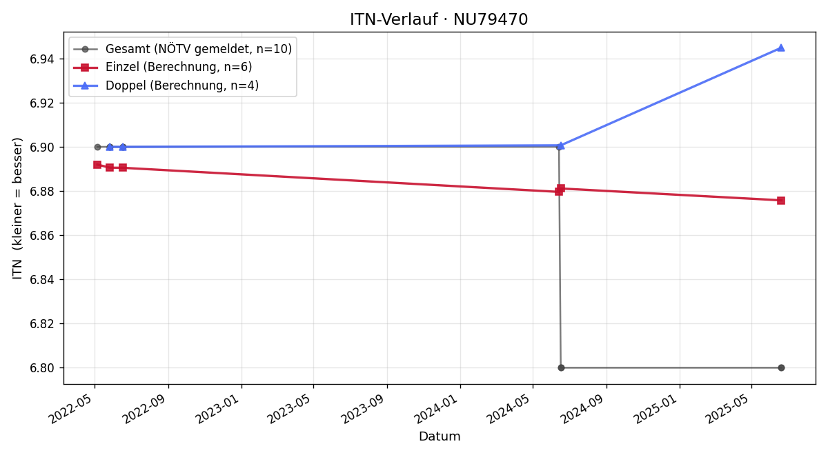 ITN-Verlauf Werner Kolnberger