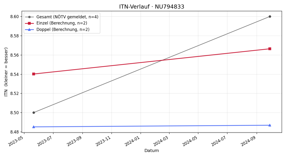 ITN-Verlauf Rene Reisenbichler