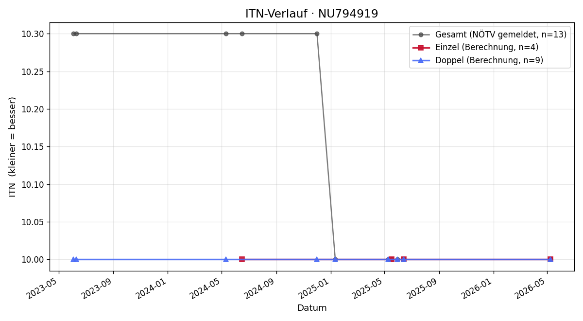 ITN-Verlauf Renate Ruthner