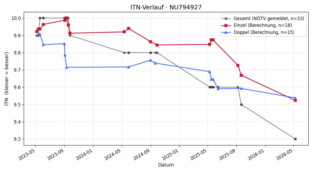 ITN-Verlauf Rene Prosser