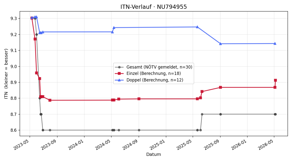 ITN-Verlauf Johann Kratochvil