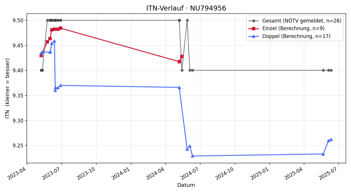 ITN-Verlauf Franz Dvoulety