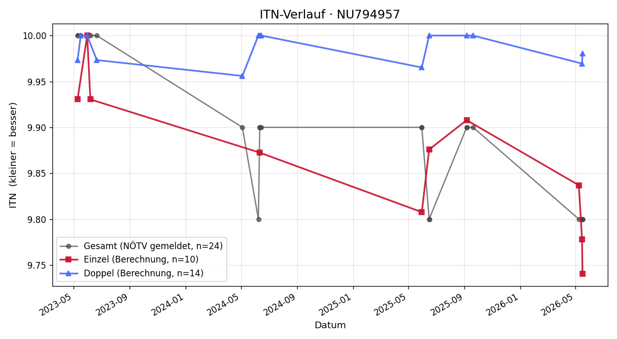 ITN-Verlauf Luca Matiz