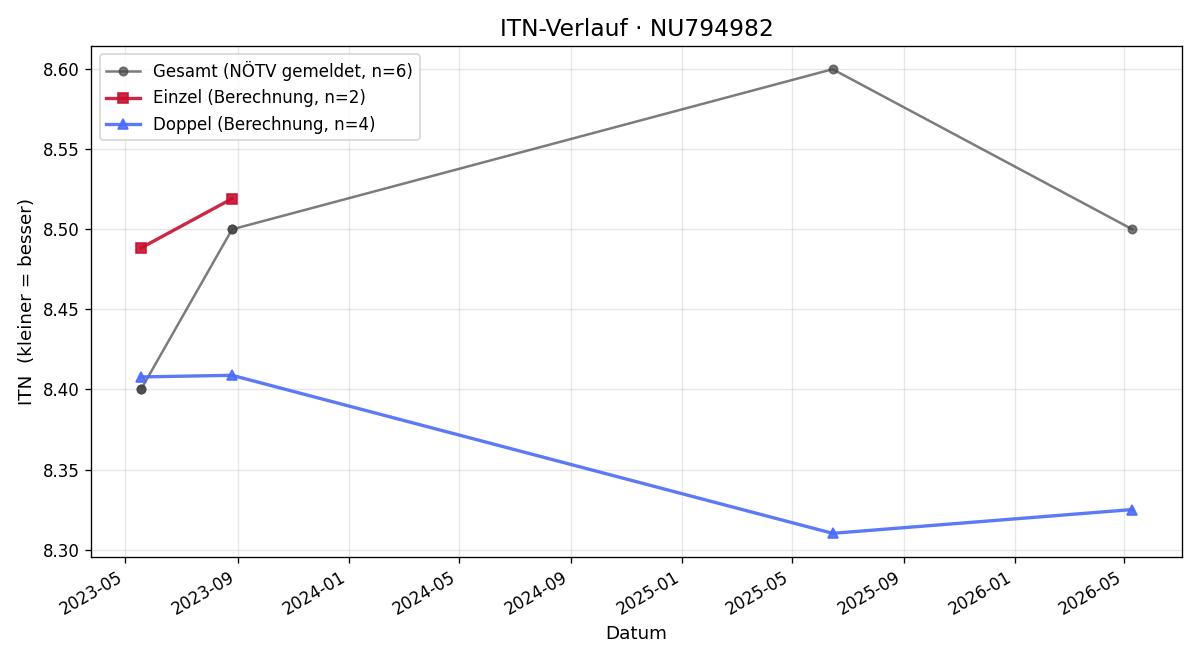 ITN-Verlauf Wolfgang Lachocki