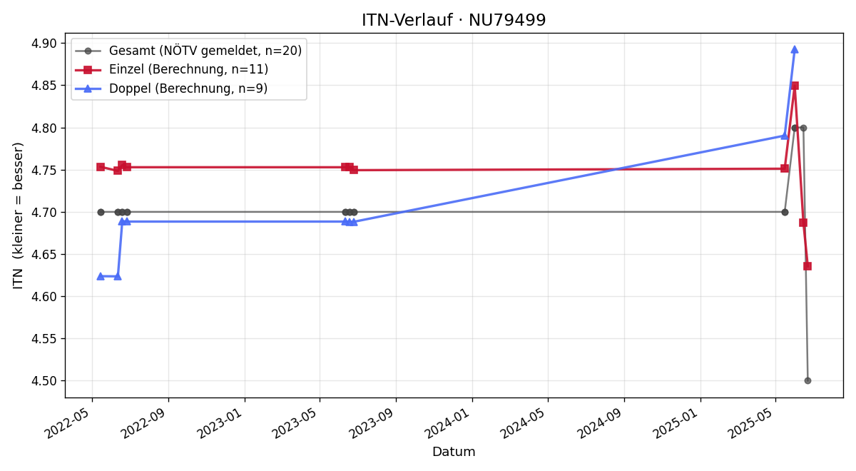 ITN-Verlauf Günther Sieghartsleitner