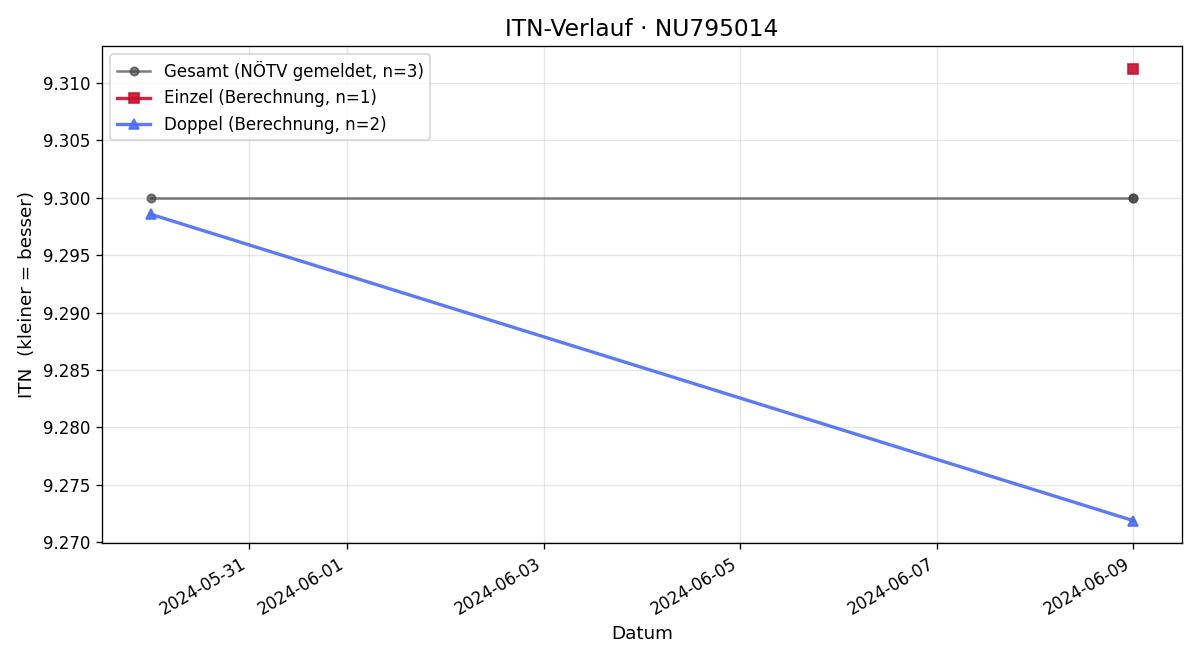 ITN-Verlauf Andreas Wimmer