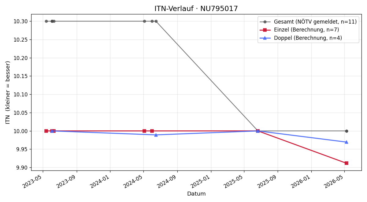ITN-Verlauf Sigrid Deimel