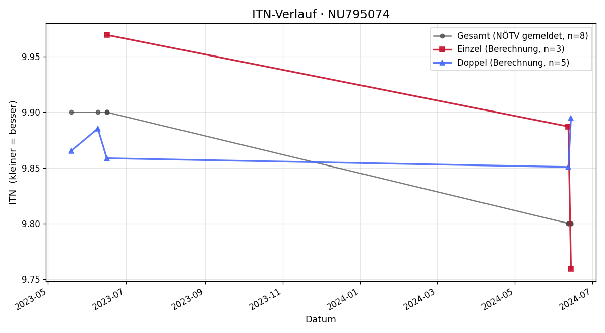 ITN-Verlauf Matheo Fuxsteiner