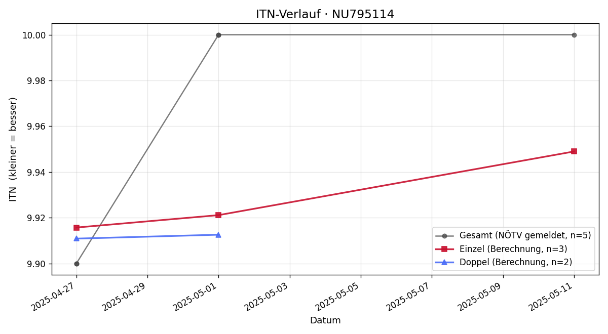 ITN-Verlauf Michael Degl
