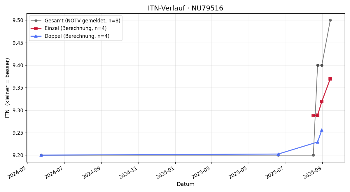 ITN-Verlauf Gottfried Bittner