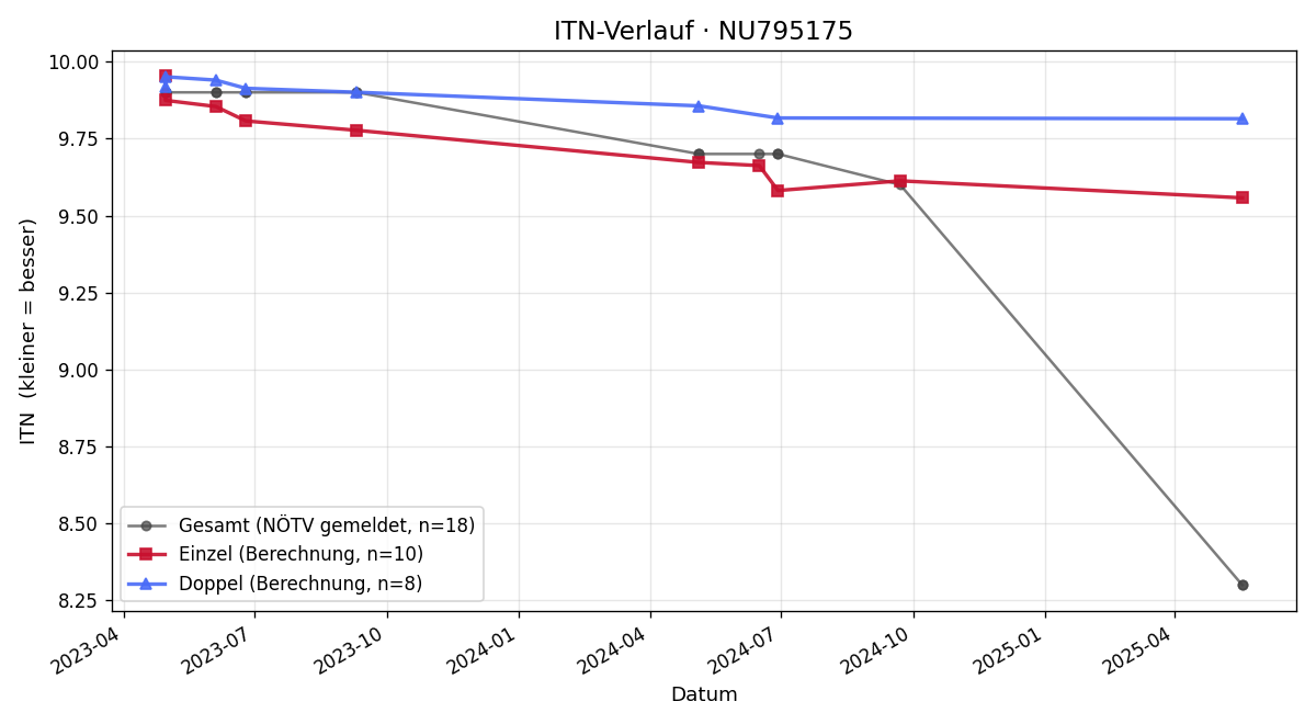 ITN-Verlauf Julian Schinnerer