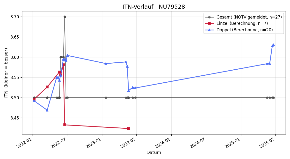 ITN-Verlauf Gerald Bosch