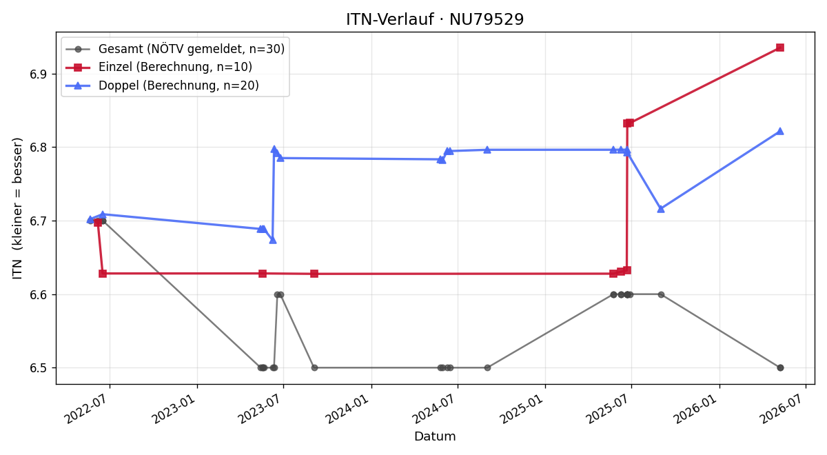 ITN-Verlauf Georg Schwingenschlögl