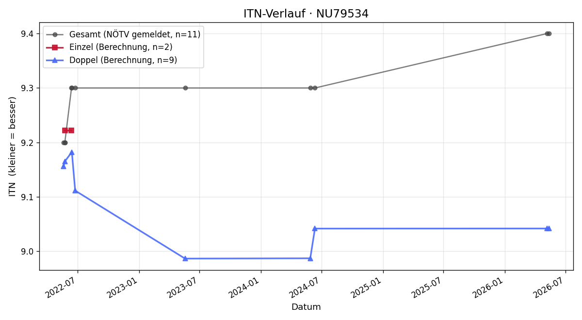 ITN-Verlauf Friedrich Nadler
