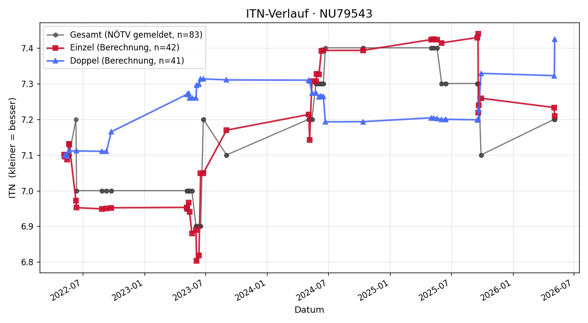 ITN-Verlauf Franz Zillinger