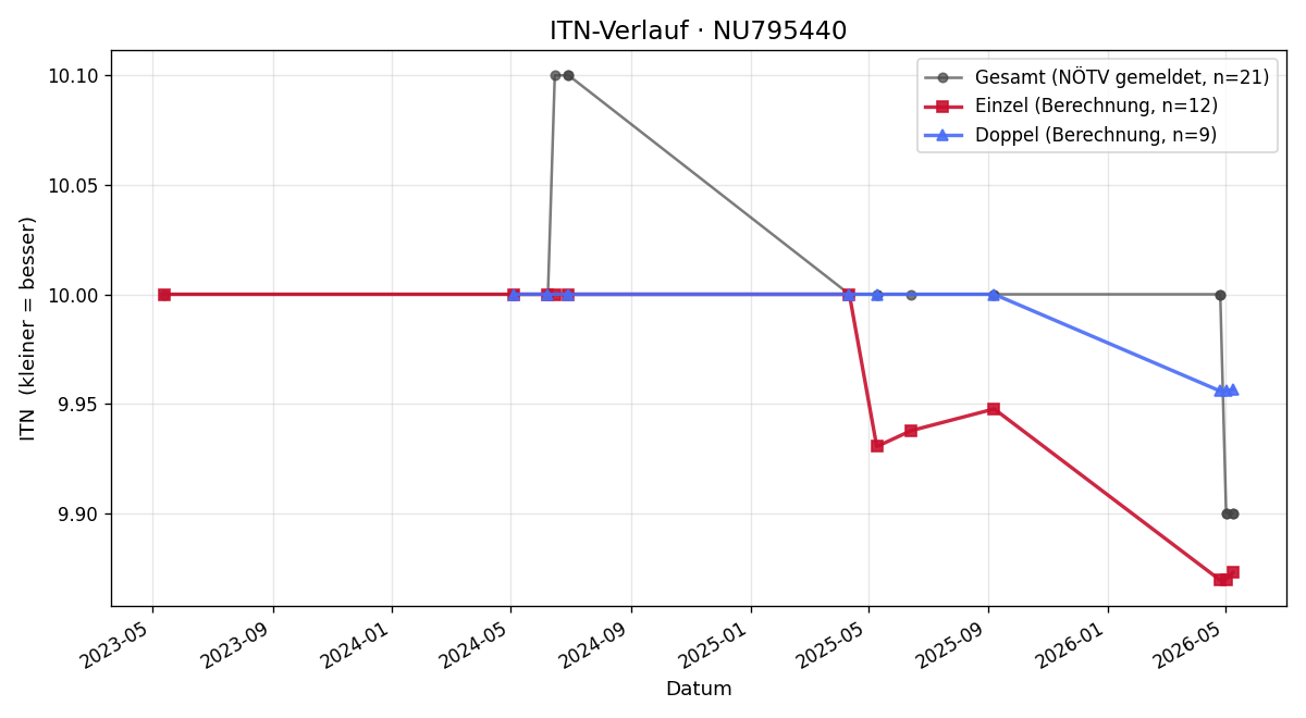 ITN-Verlauf Carina Nekam