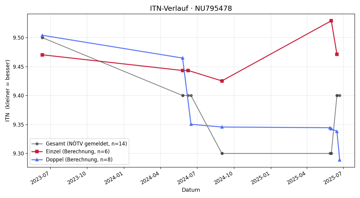 ITN-Verlauf Mario Rester