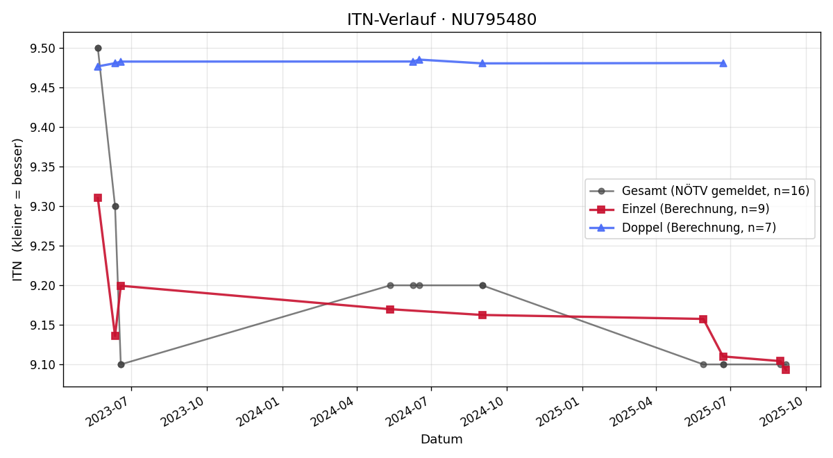 ITN-Verlauf Josef Leberzipf