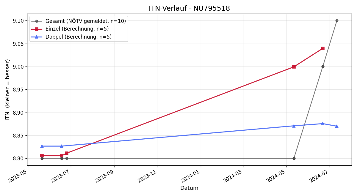 ITN-Verlauf Leander Peichl
