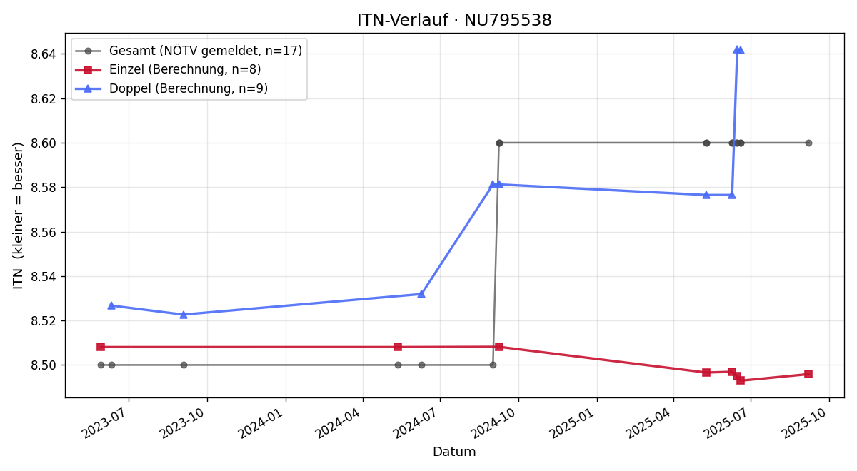 ITN-Verlauf Johannes Ernstbrunner