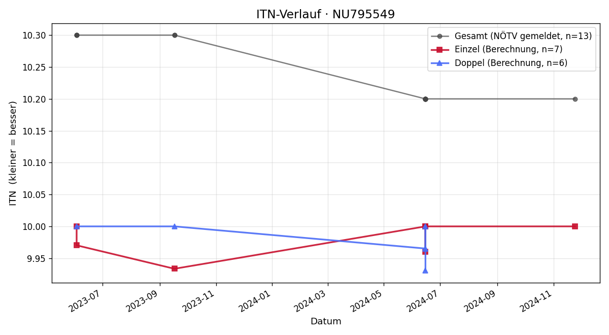 ITN-Verlauf Simon Weinberger-Binder