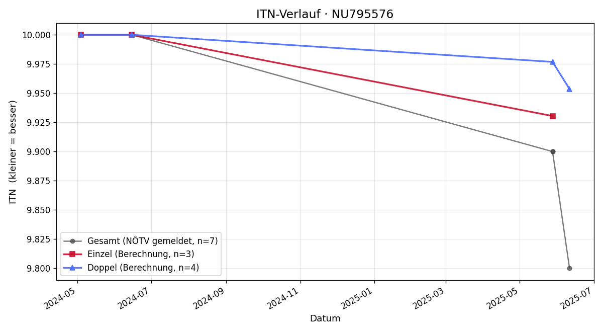 ITN-Verlauf Raphael Christen