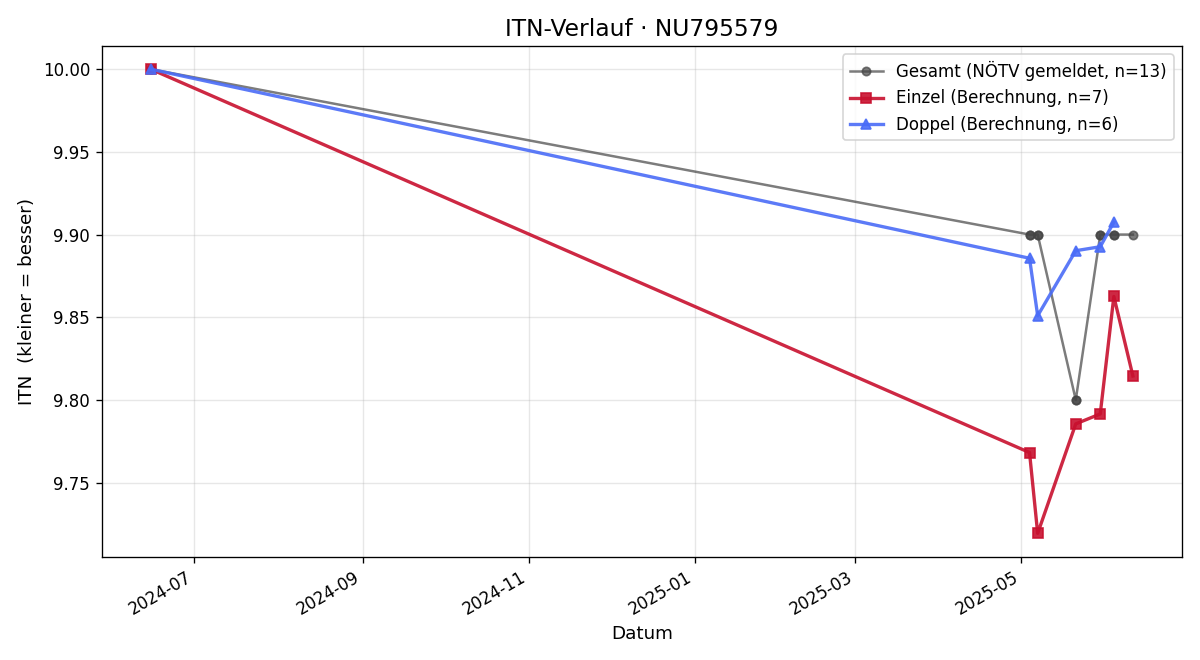 ITN-Verlauf Moritz Neuhold