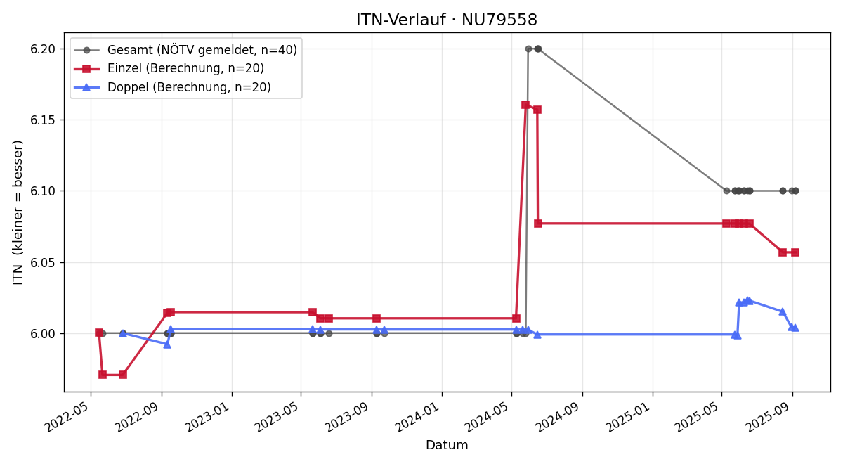 ITN-Verlauf Andreas Höhrhan