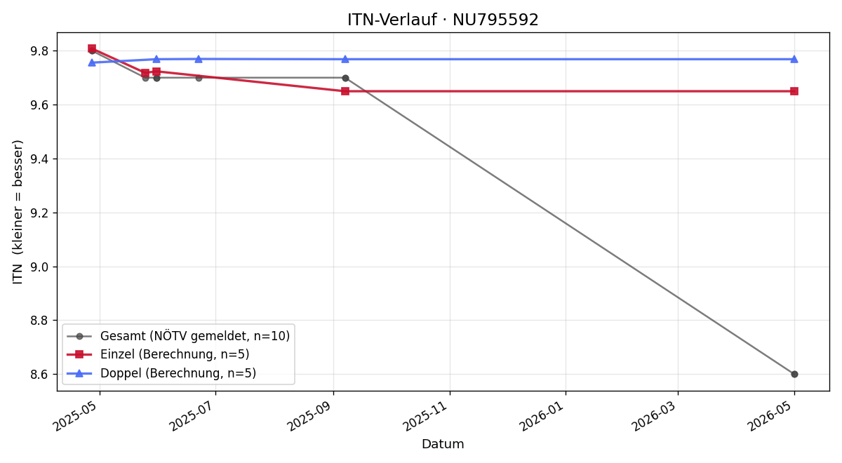 ITN-Verlauf Theo Frauenholz