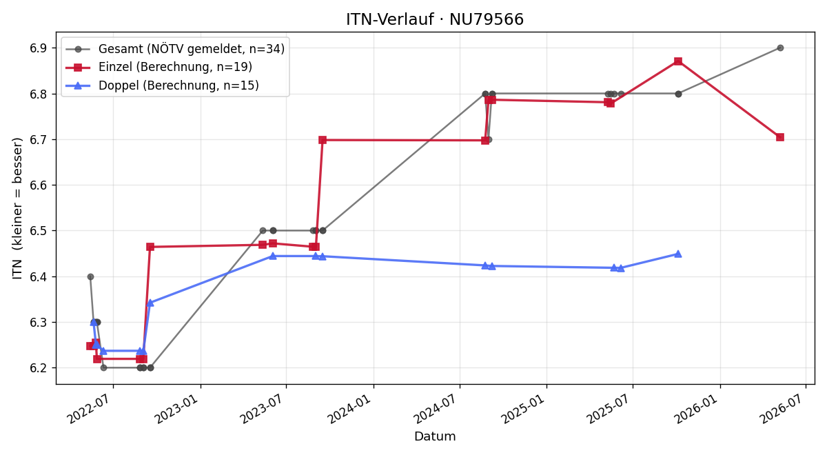 ITN-Verlauf Andreas Natterer