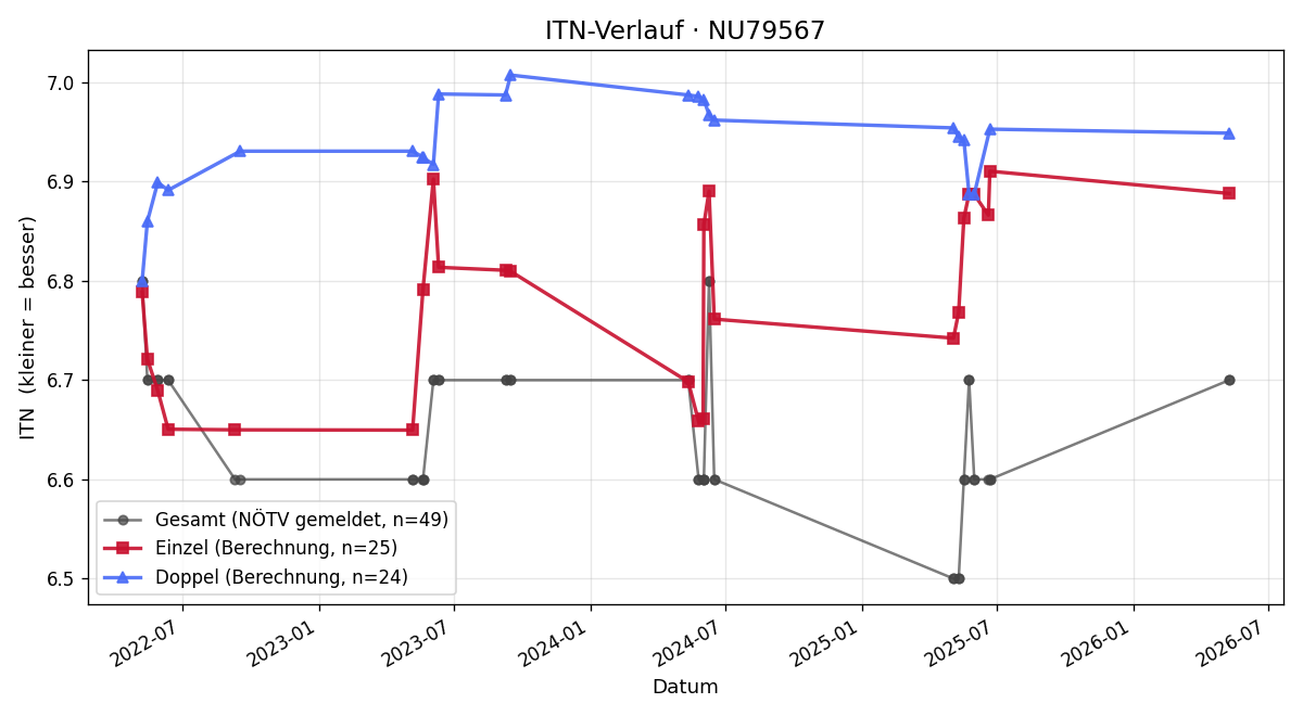 ITN-Verlauf Andrea Streit