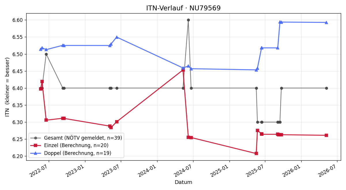 ITN-Verlauf Andreas Faltinger