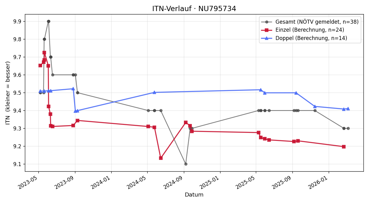 ITN-Verlauf Johanna Wenzel
