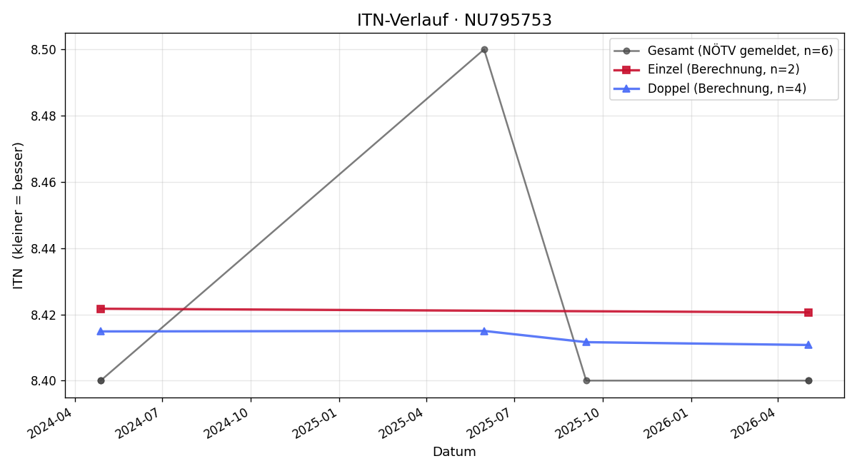 ITN-Verlauf Emil Gries