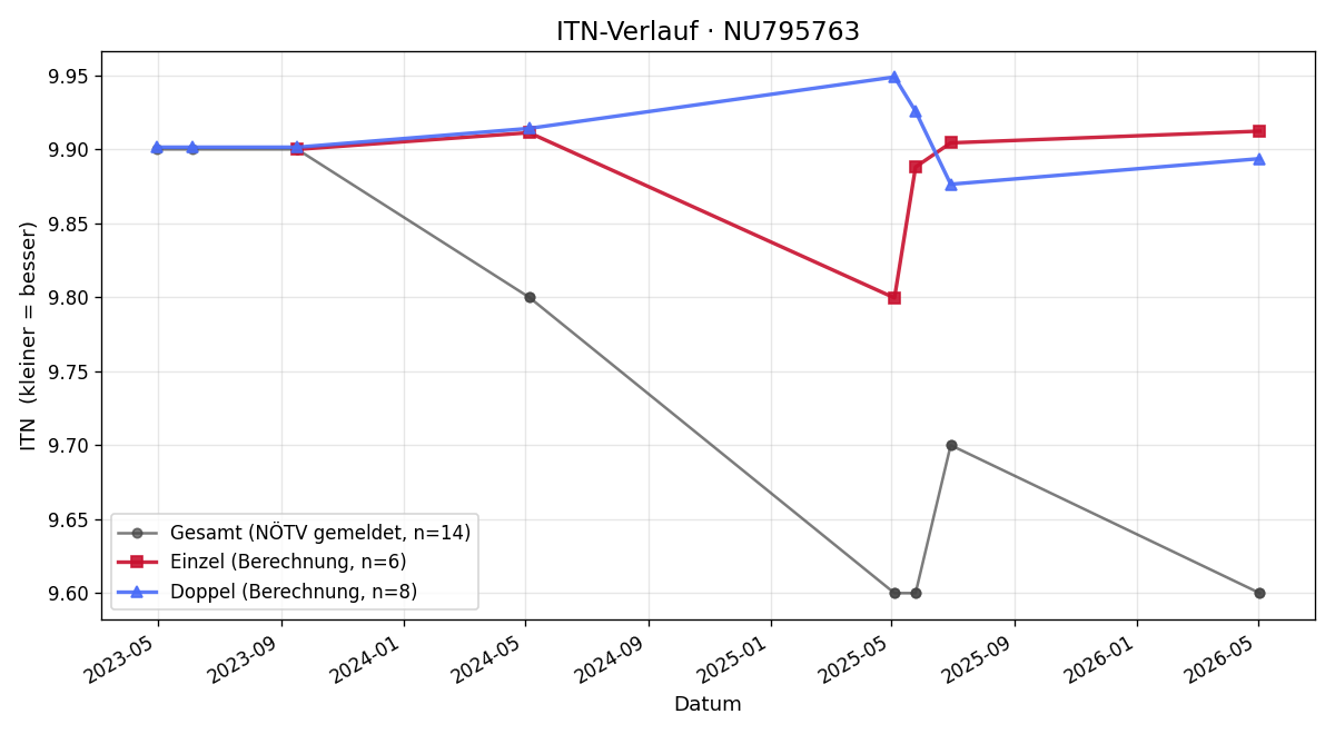 ITN-Verlauf Julia Krenn
