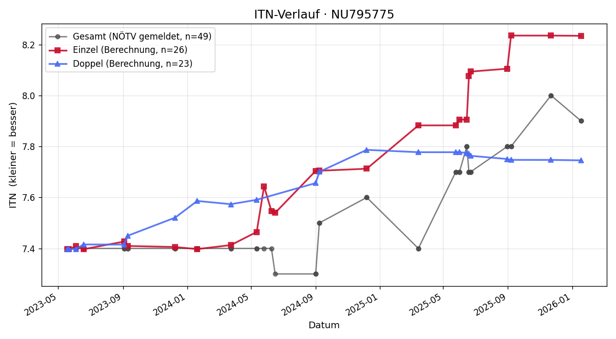 ITN-Verlauf Gregor Haberl