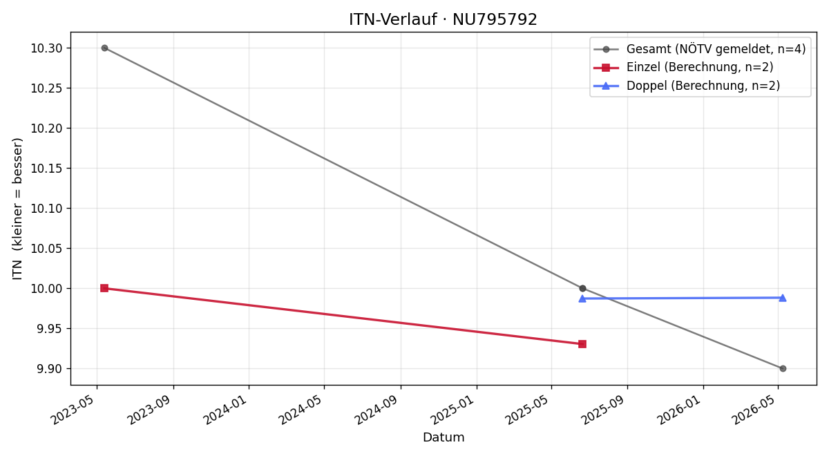 ITN-Verlauf Theresa Führlinger