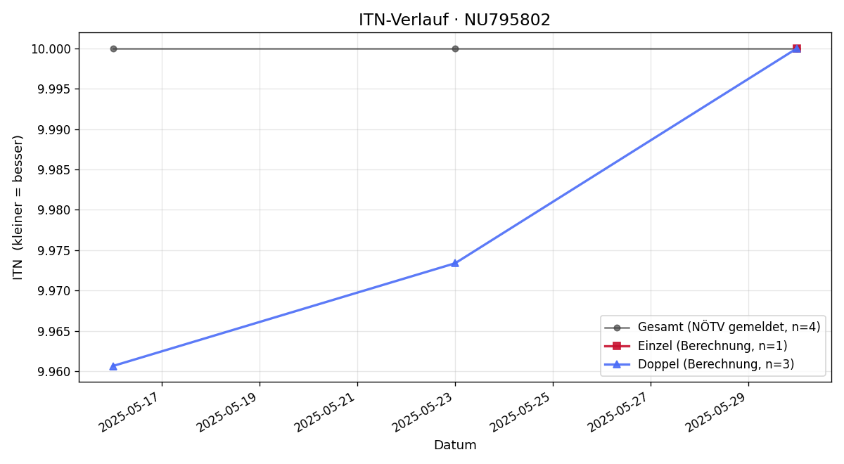 ITN-Verlauf Alexander Kubin