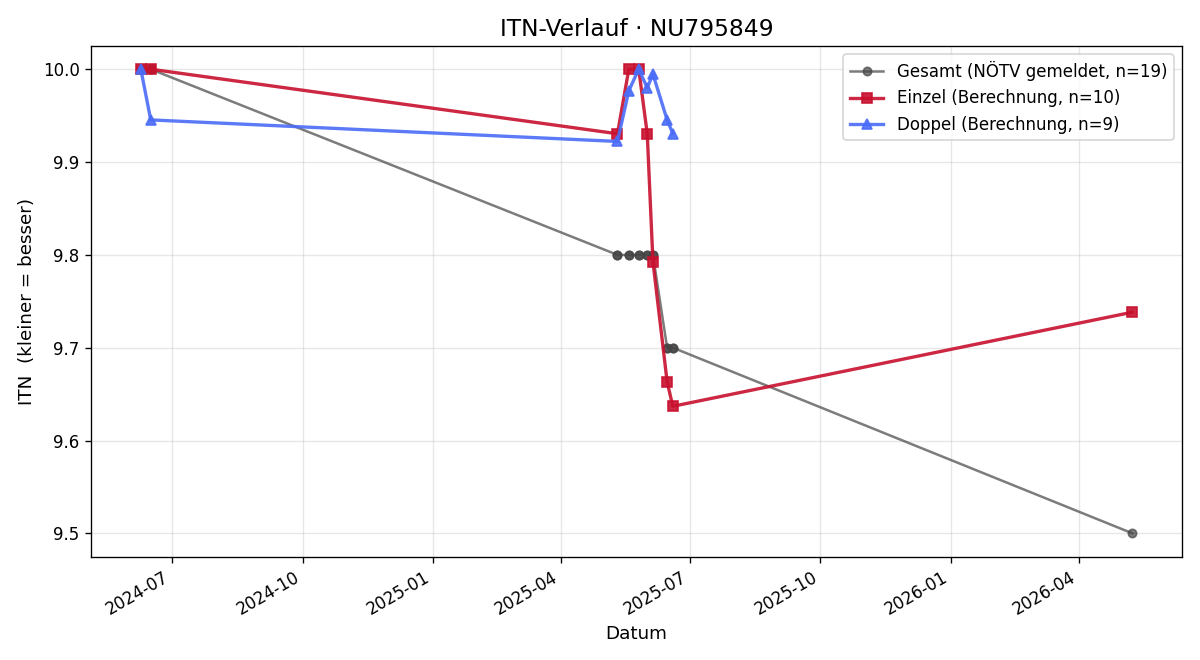 ITN-Verlauf Clara Aichinger