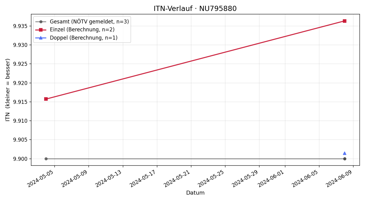 ITN-Verlauf Silvia Svoboda