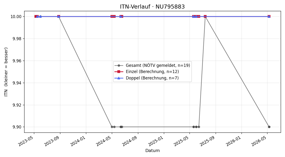 ITN-Verlauf Magdalena Kropf