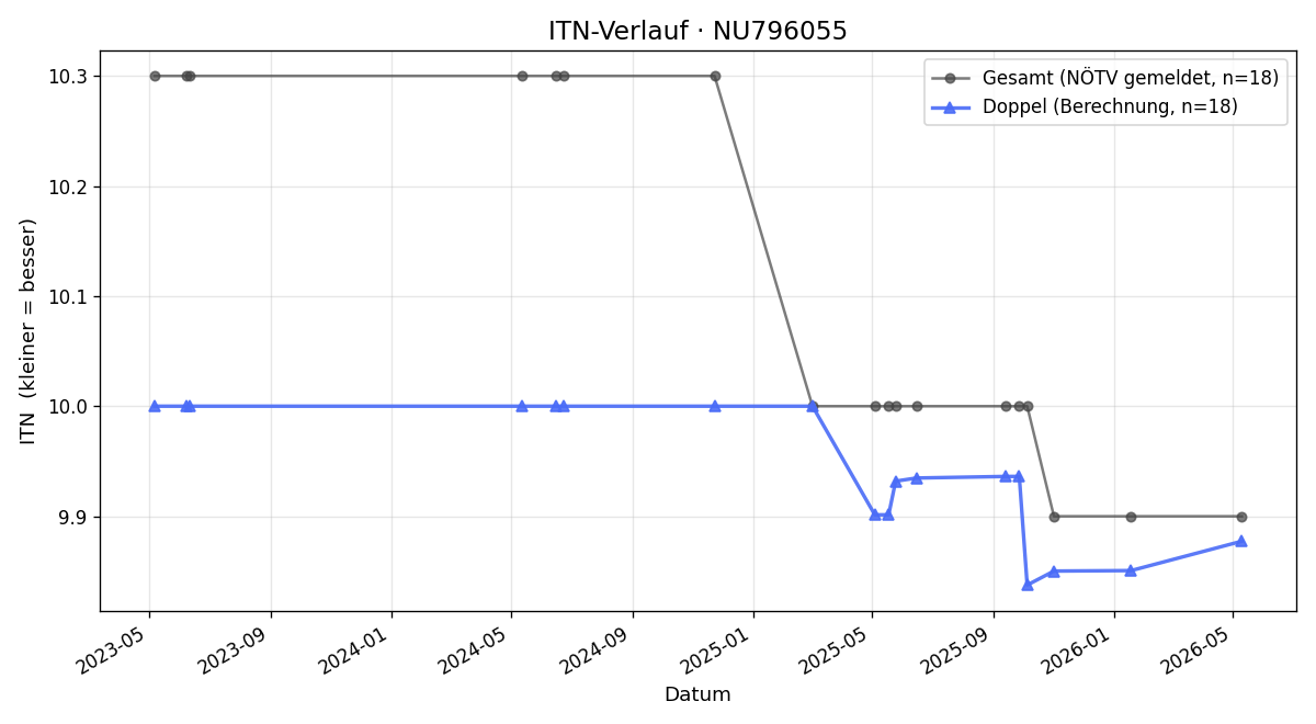 ITN-Verlauf Michael Lappinger