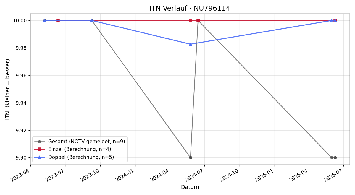 ITN-Verlauf Marcel Schagerl