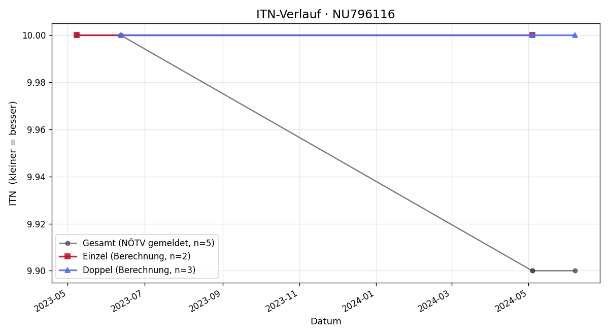ITN-Verlauf Olivia Tuder