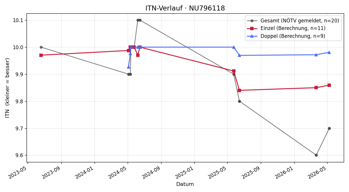 ITN-Verlauf Elisa Fahrngruber