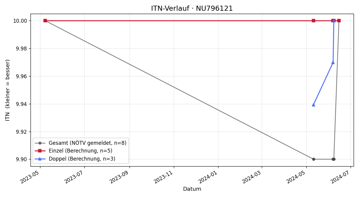 ITN-Verlauf Fabian Kalteis
