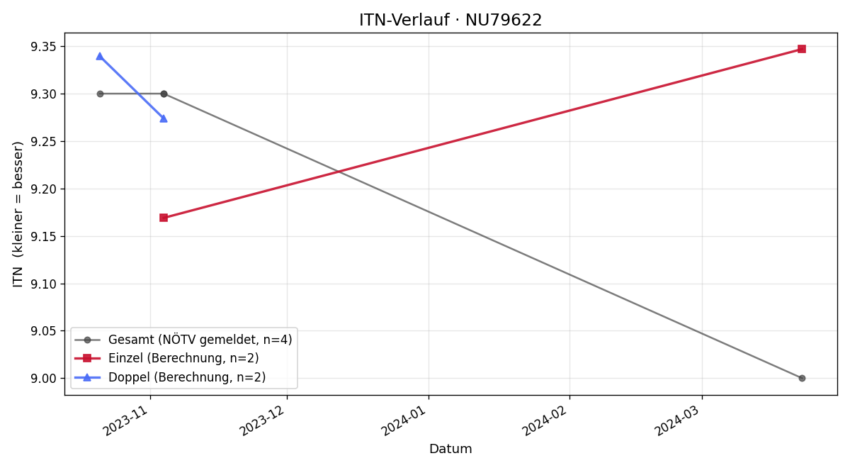 ITN-Verlauf Herbert Schneller