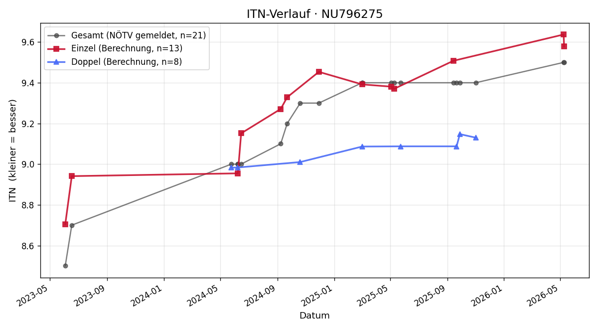 ITN-Verlauf Daniela Stampfl-Walch