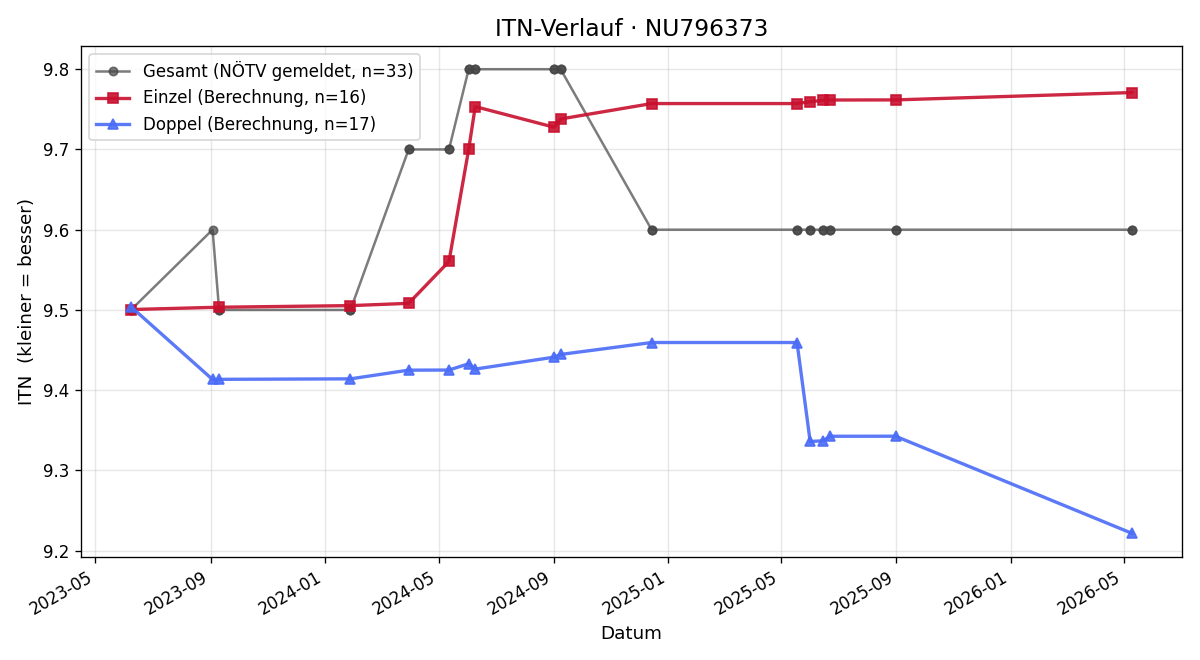 ITN-Verlauf Stefan Bauer