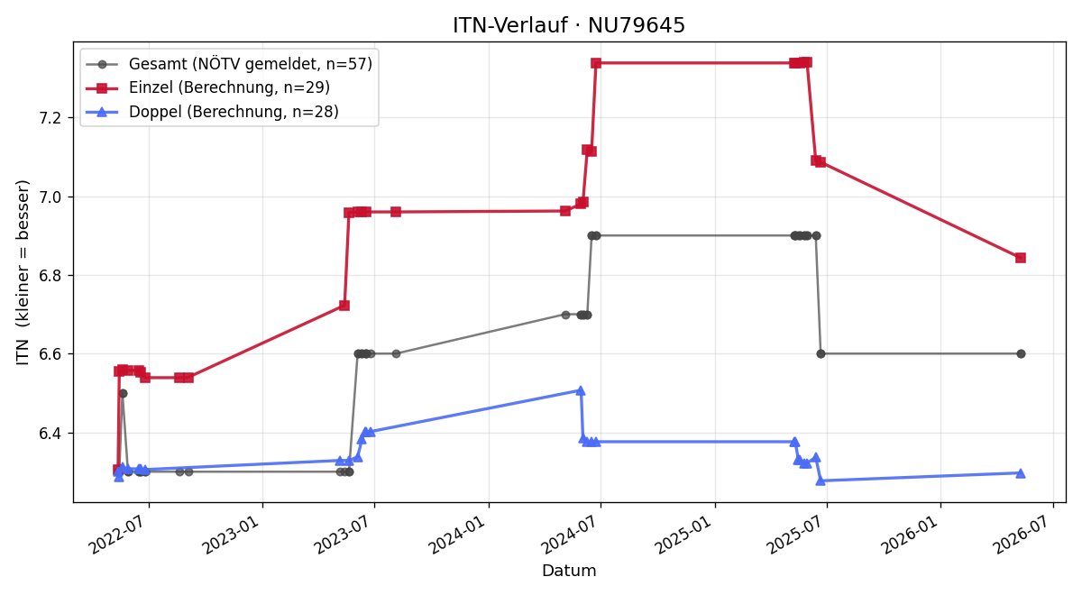 ITN-Verlauf Florian Resch